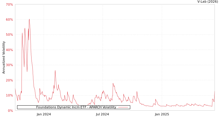 graph of Foundations Dynamic Incm ETF APARCH
