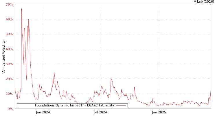 graph of Foundations Dynamic Incm ETF EGARCH