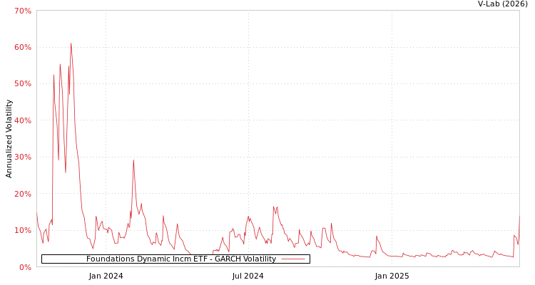graph of Foundations Dynamic Incm ETF GARCH