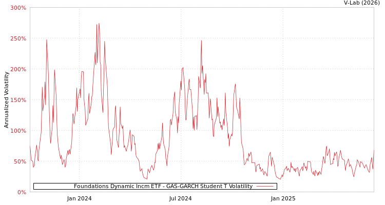 graph of Foundations Dynamic Incm ETF GAS-GARCH-T