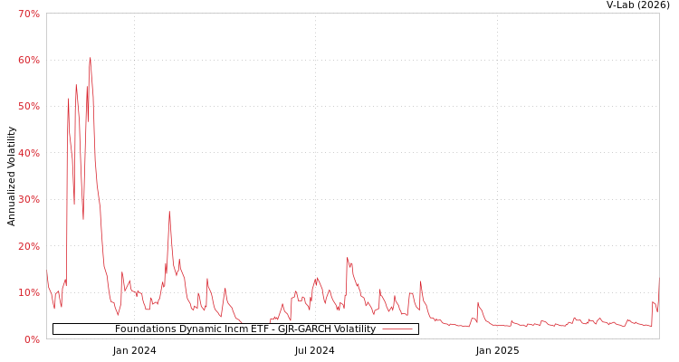 graph of Foundations Dynamic Incm ETF GJR-GARCH