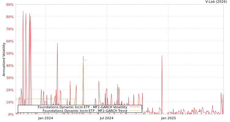 graph of Foundations Dynamic Incm ETF MF2-GARCH