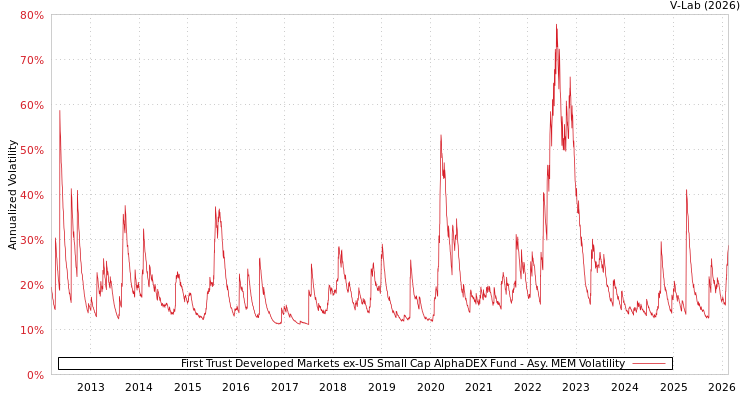 graph of First Trust Developed Markets ex-US Small Cap AlphaDEX Fund AMEM