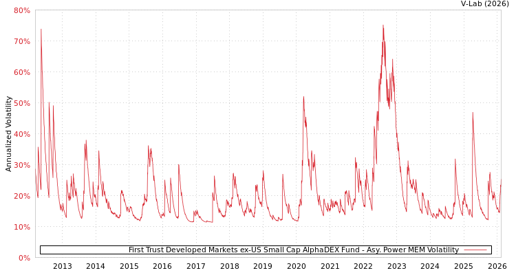 graph of First Trust Developed Markets ex-US Small Cap AlphaDEX Fund APMEM