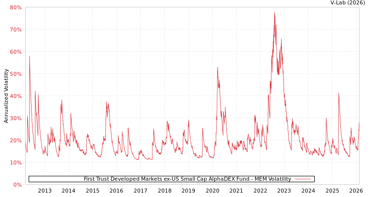 graph of First Trust Developed Markets ex-US Small Cap AlphaDEX Fund MEM