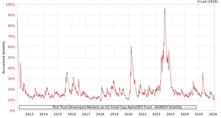 graph of First Trust Developed Markets ex-US Small Cap AlphaDEX Fund AGARCH
