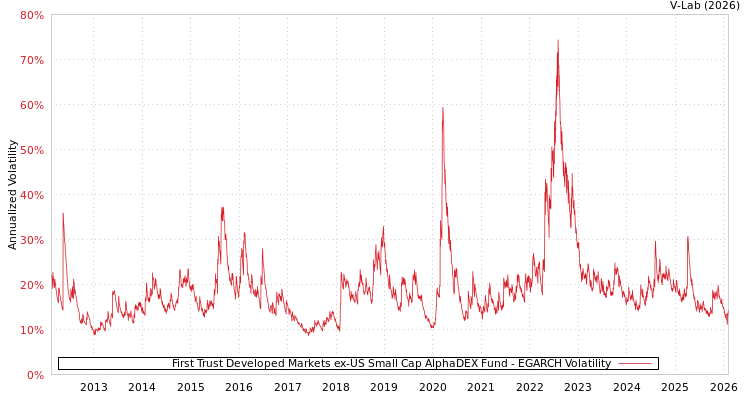 graph of First Trust Developed Markets ex-US Small Cap AlphaDEX Fund EGARCH