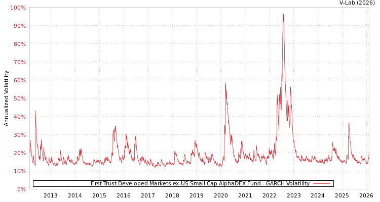 graph of First Trust Developed Markets ex-US Small Cap AlphaDEX Fund GARCH