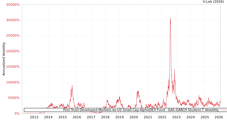 graph of First Trust Developed Markets ex-US Small Cap AlphaDEX Fund GAS-GARCH-T