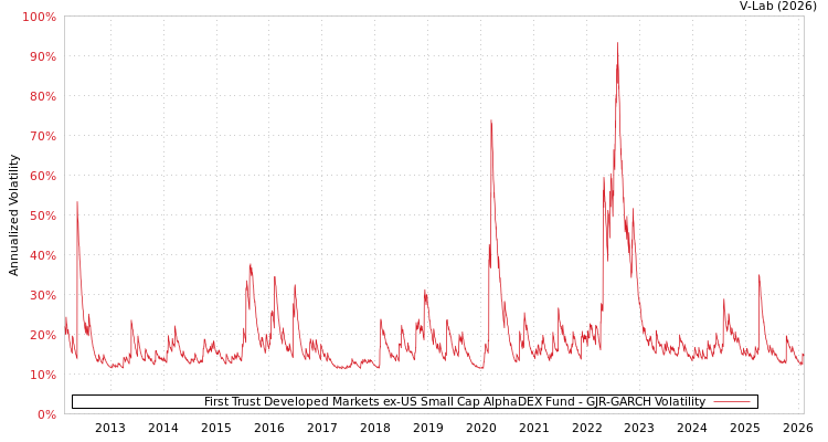 graph of First Trust Developed Markets ex-US Small Cap AlphaDEX Fund GJR-GARCH