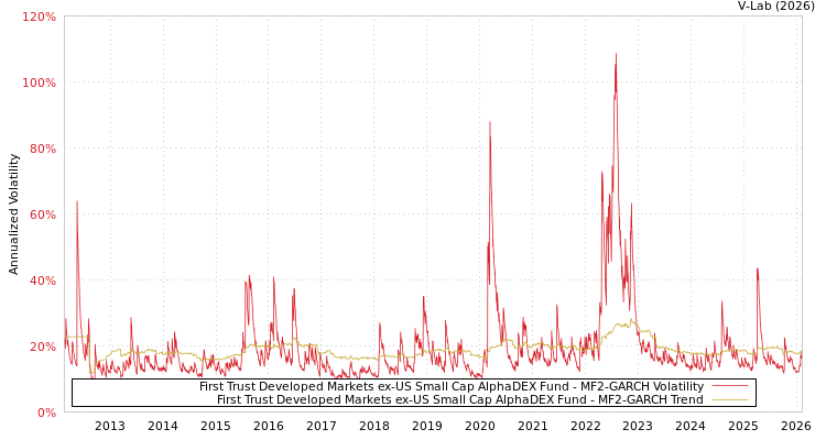graph of First Trust Developed Markets ex-US Small Cap AlphaDEX Fund MF2-GARCH