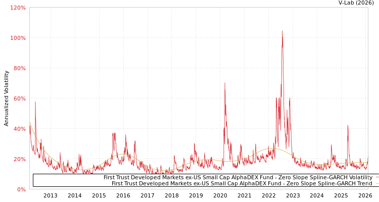 graph of First Trust Developed Markets ex-US Small Cap AlphaDEX Fund S0GARCH