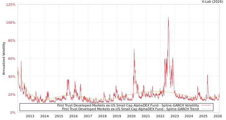 graph of First Trust Developed Markets ex-US Small Cap AlphaDEX Fund SGARCH