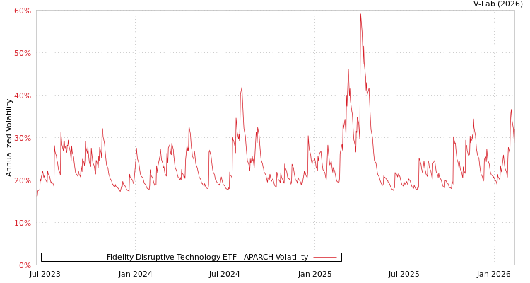 graph of Fidelity Disruptive Technology ETF APARCH