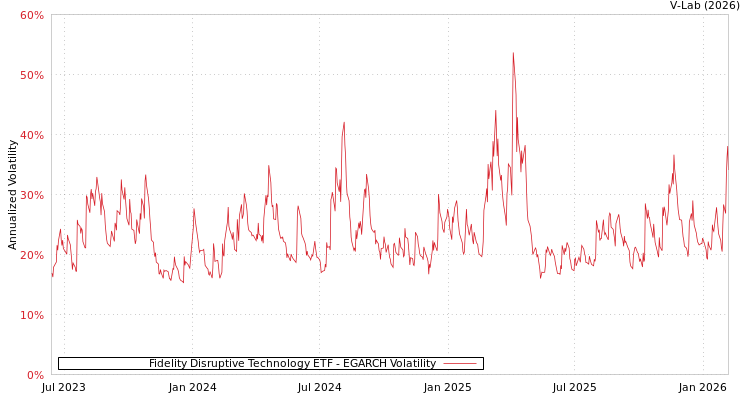 graph of Fidelity Disruptive Technology ETF EGARCH