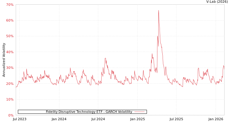 graph of Fidelity Disruptive Technology ETF GARCH
