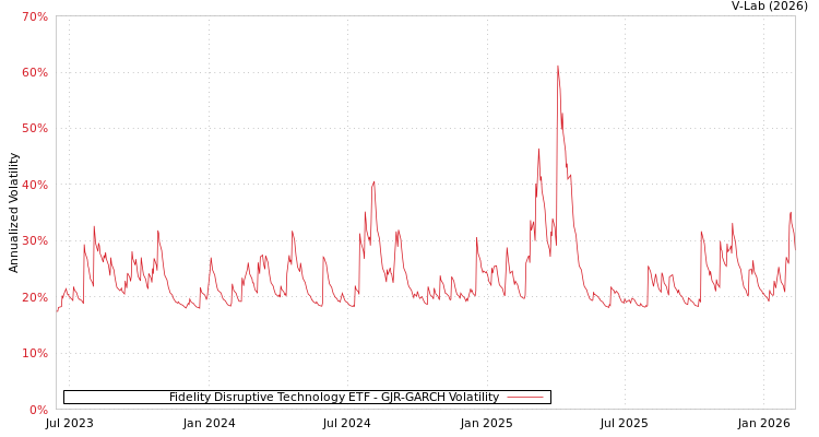 graph of Fidelity Disruptive Technology ETF GJR-GARCH