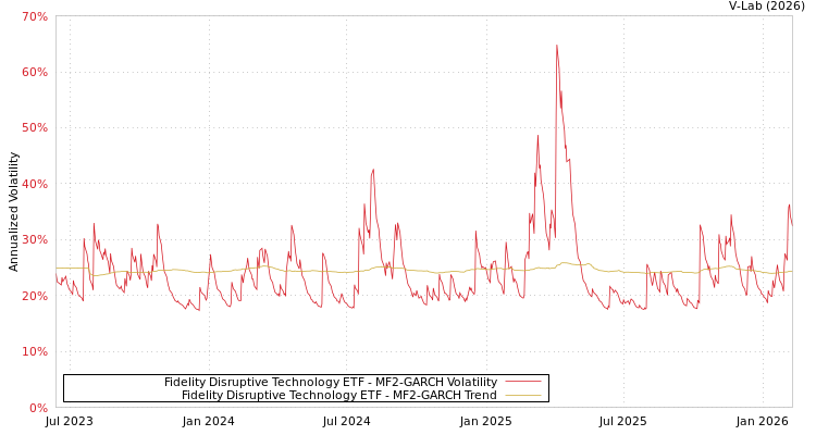 graph of Fidelity Disruptive Technology ETF MF2-GARCH