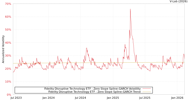 graph of Fidelity Disruptive Technology ETF S0GARCH