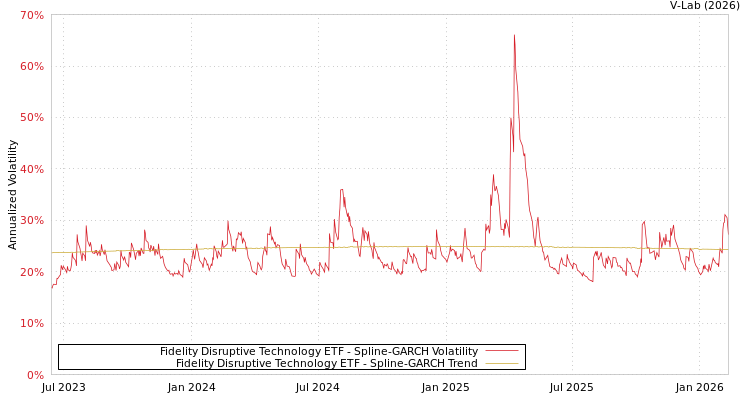 graph of Fidelity Disruptive Technology ETF SGARCH