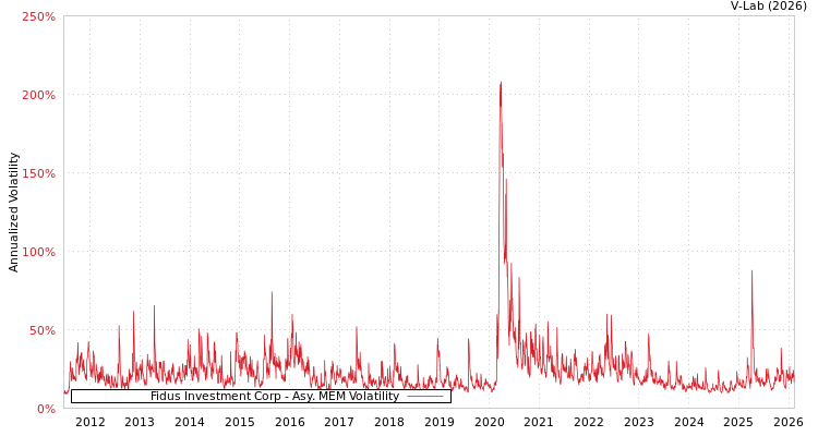 graph of Fidus Investment Corp AMEM