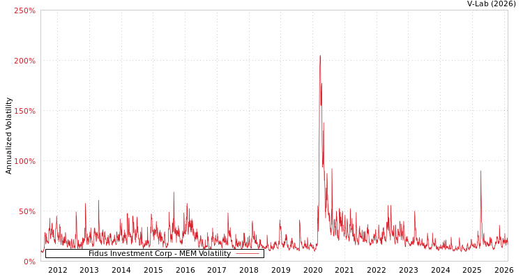 graph of Fidus Investment Corp MEM