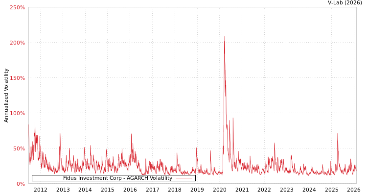 graph of Fidus Investment Corp AGARCH