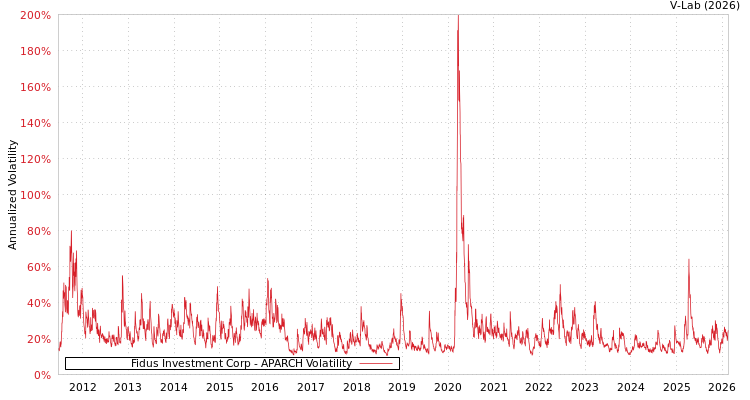 graph of Fidus Investment Corp APARCH