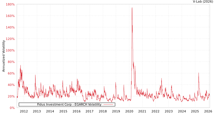 graph of Fidus Investment Corp EGARCH