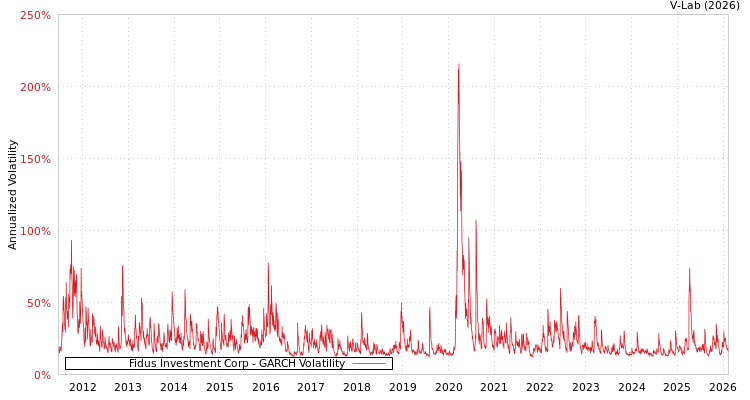graph of Fidus Investment Corp GARCH