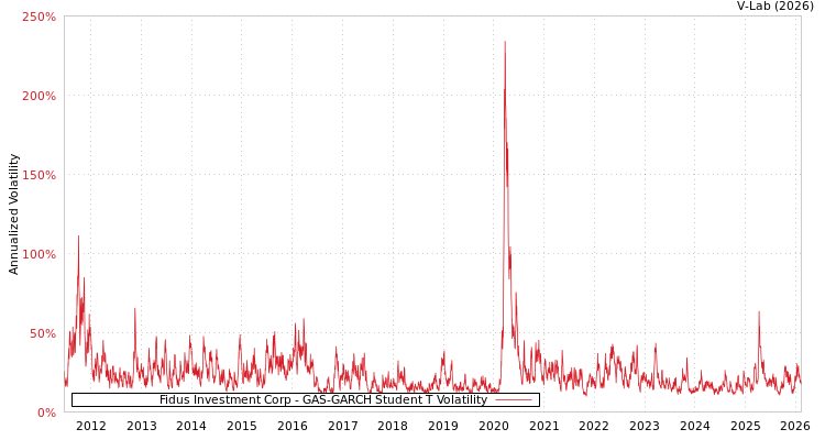 graph of Fidus Investment Corp GAS-GARCH-T