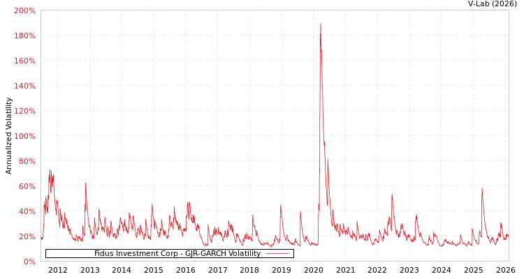 graph of Fidus Investment Corp GJR-GARCH