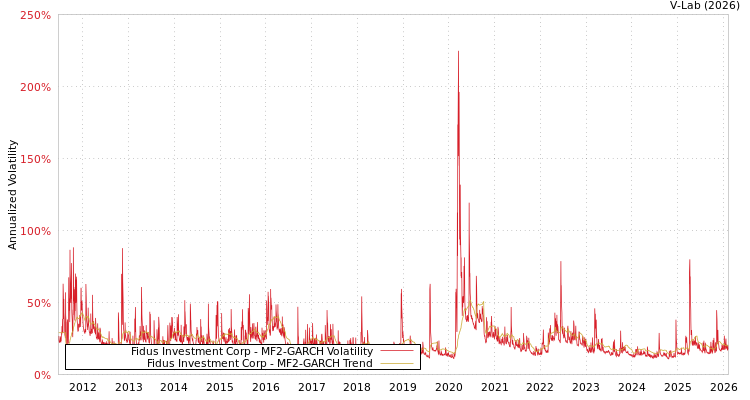 graph of Fidus Investment Corp MF2-GARCH