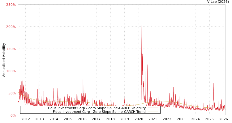 graph of Fidus Investment Corp S0GARCH