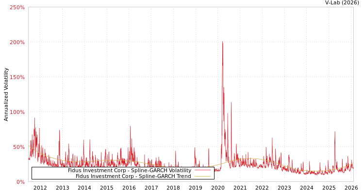graph of Fidus Investment Corp SGARCH