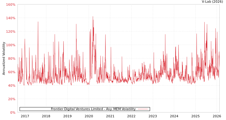graph of Frontier Digital Ventures Limited AMEM