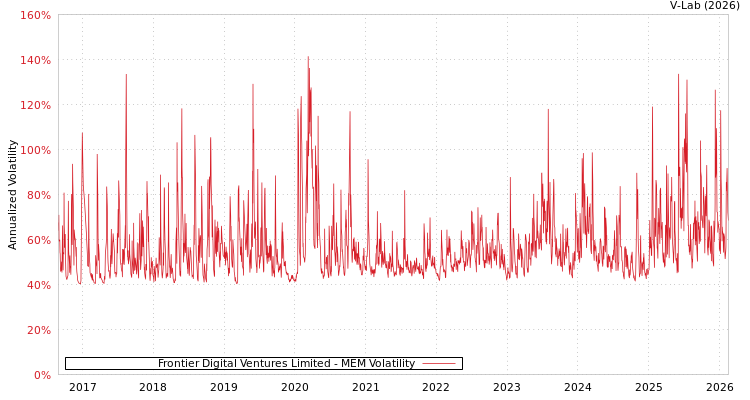 graph of Frontier Digital Ventures Limited MEM