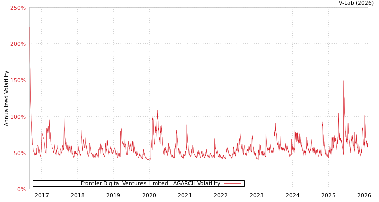 graph of Frontier Digital Ventures Limited AGARCH