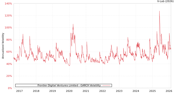 graph of Frontier Digital Ventures Limited GARCH