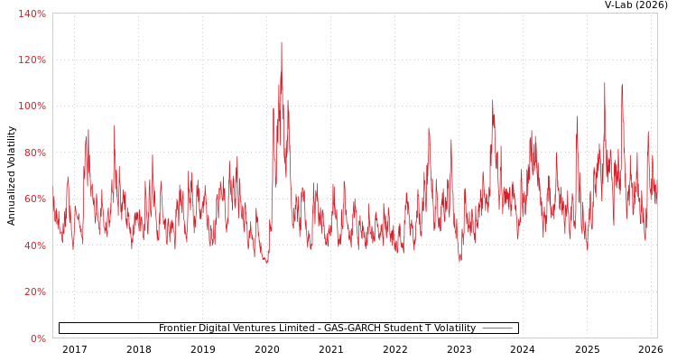 graph of Frontier Digital Ventures Limited GAS-GARCH-T