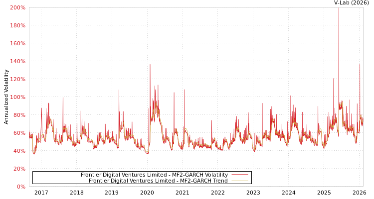 graph of Frontier Digital Ventures Limited MF2-GARCH