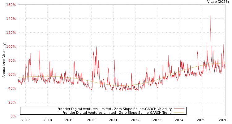 graph of Frontier Digital Ventures Limited S0GARCH