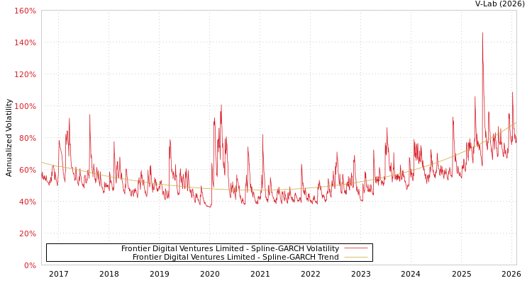 graph of Frontier Digital Ventures Limited SGARCH