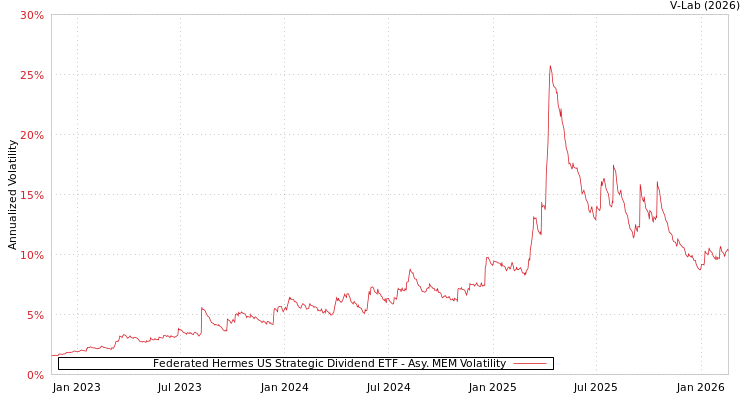 graph of Federated Hermes US Strategic Dividend ETF AMEM