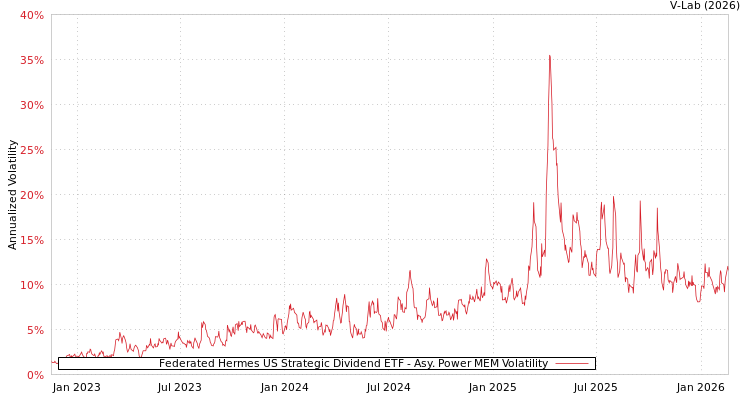 graph of Federated Hermes US Strategic Dividend ETF APMEM