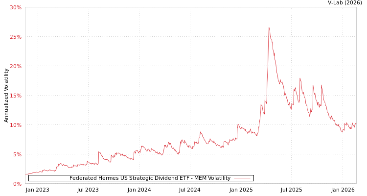 graph of Federated Hermes US Strategic Dividend ETF MEM