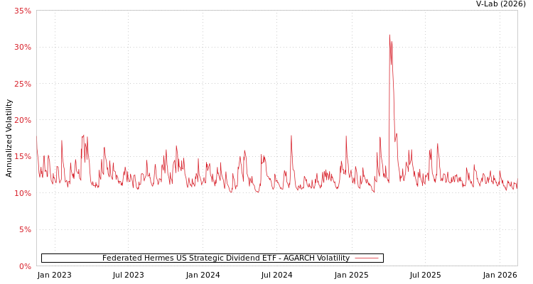 graph of Federated Hermes US Strategic Dividend ETF AGARCH