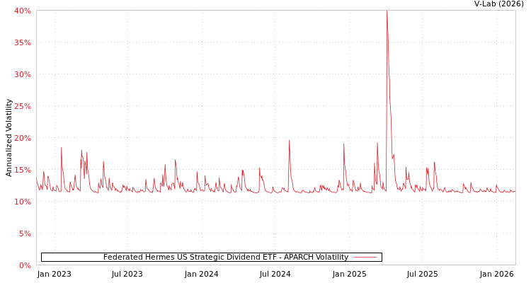 graph of Federated Hermes US Strategic Dividend ETF APARCH