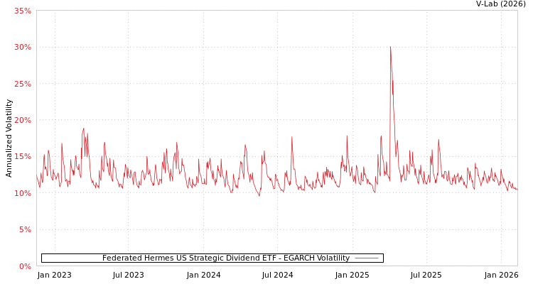 graph of Federated Hermes US Strategic Dividend ETF EGARCH