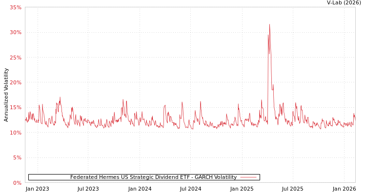graph of Federated Hermes US Strategic Dividend ETF GARCH
